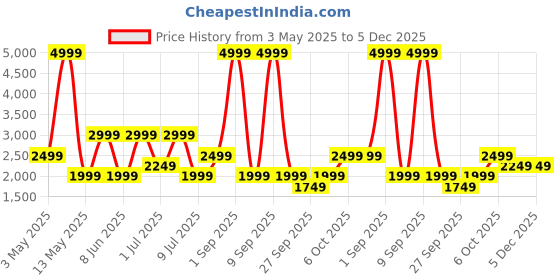 myntra.com BIANCO LUCCI Women Regular Fit Mid-Rise Pleated Parallel Trousers bianco lucci Price History Graph from 3 May 2025 to 4 Dec 2025
