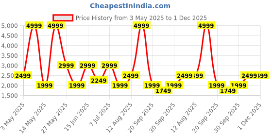 myntra.com BIANCO LUCCI Women Regular Fit Parallel Trousers bianco lucci Price History Graph from 3 May 2025 to 1 Dec 2025