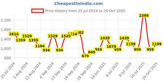 myntra.com BIANCO LUCCI Women Regular Parallel Trousers bianco lucci Price History Graph from 25 Jul 2024 to 29 Oct 2025