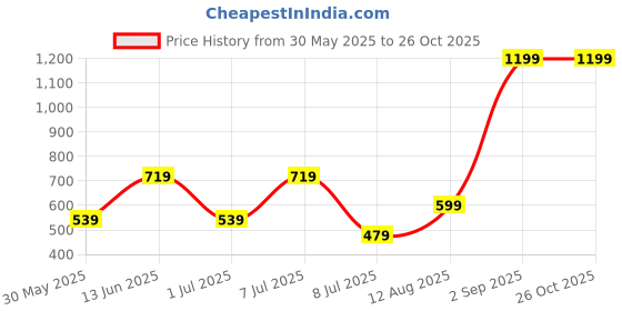 myntra.com BIANCO LUCCI Women Ribbed Cotton Top bianco lucci Price History Graph from 30 May 2025 to 26 Oct 2025