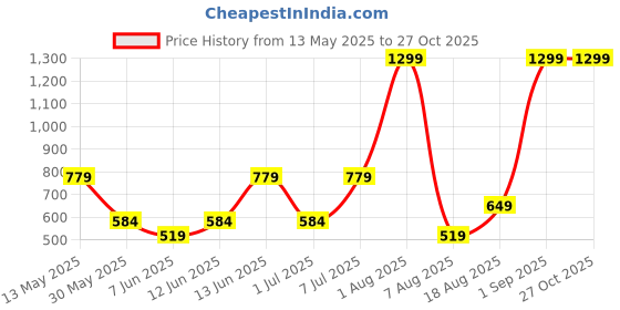 myntra.com BIANCO LUCCI Women Ribbed Fitted Top bianco lucci Price History Graph from 13 May 2025 to 26 Oct 2025