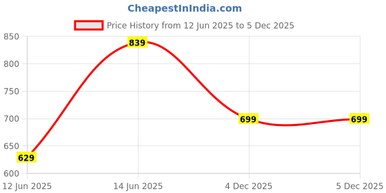 myntra.com BIANCO LUCCI Women Round Neck Cotton Top bianco lucci Price History Graph from 12 Jun 2025 to 4 Dec 2025