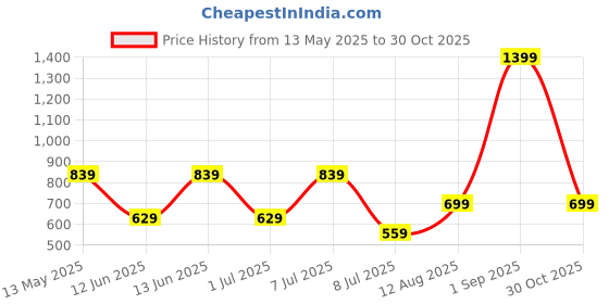 myntra.com BIANCO LUCCI Women Round Neck Flutter Sleeve Crop Top bianco lucci Price History Graph from 13 May 2025 to 30 Oct 2025