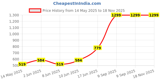 myntra.com BIANCO LUCCI Women Sheath Dress bianco lucci Price History Graph from 14 May 2025 to 18 Nov 2025