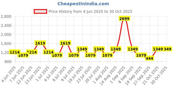 myntra.com BIANCO LUCCI Women Shoulder Straps Maxi Dress bianco lucci Price History Graph from 4 Jun 2025 to 30 Oct 2025