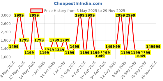 myntra.com BIANCO LUCCI Women Solid Regular Fit Trousers bianco lucci Price History Graph from 3 May 2025 to 28 Nov 2025
