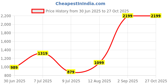 myntra.com BIANCO LUCCI Women Striped A-Line Midi Dress bianco lucci Price History Graph from 30 Jun 2025 to 27 Oct 2025