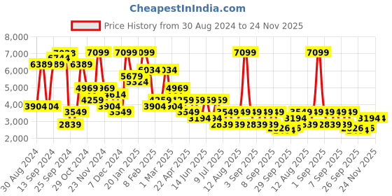 myntra.com BIANCO LUCCI Women Striped Longline Tailored Jacket bianco lucci Price History Graph from 30 Aug 2024 to 24 Nov 2025