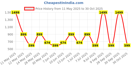 myntra.com BIANCO LUCCI Women Striped Printed Hot Pants Shorts bianco lucci Price History Graph from 11 May 2025 to 30 Oct 2025