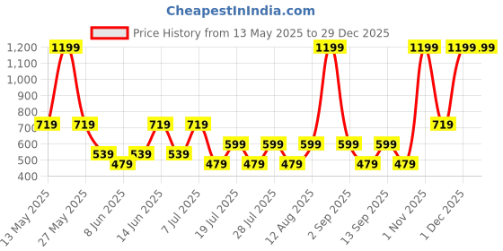 myntra.com BIANCO LUCCI Women Striped Round Neck T-shirt bianco lucci Price History Graph from 13 May 2025 to 28 Dec 2025