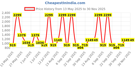 myntra.com BIANCO LUCCI Women Typography Extended Sleeves Pockets T-shirt bianco lucci Price History Graph from 13 May 2025 to 29 Nov 2025