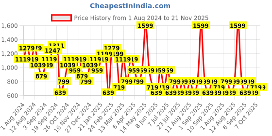 myntra.com BIANCO LUCCI Women Typography Printed Round Neck T-shirt bianco lucci Price History Graph from 1 Aug 2024 to 21 Nov 2025