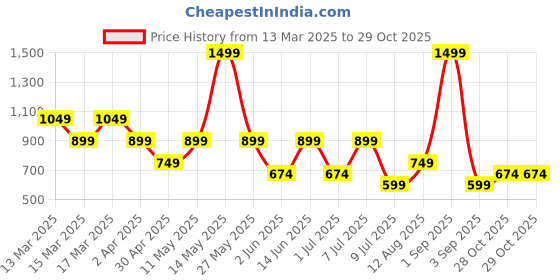 myntra.com BIANCO LUCCI Women V-Neck Extended Sleeves Pockets T-shirt bianco lucci Price History Graph from 13 Mar 2025 to 29 Oct 2025
