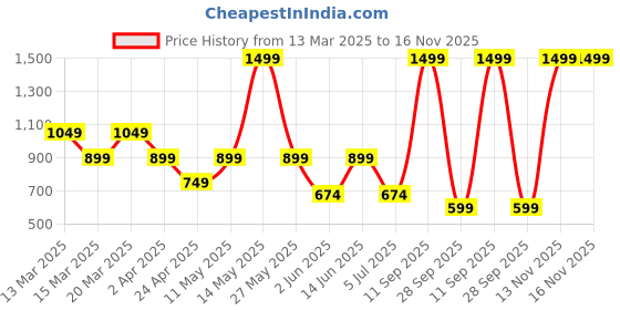 myntra.com BIANCO LUCCI Women V-Neck Extended Sleeves Pockets T-shirt bianco lucci Price History Graph from 13 Mar 2025 to 15 Nov 2025
