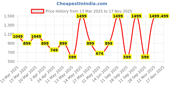 myntra.com BIANCO LUCCI Women V-Neck Pockets T-shirt bianco lucci Price History Graph from 13 Mar 2025 to 17 Nov 2025
