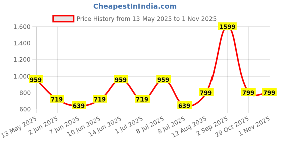 myntra.com BIANCO LUCCI Women V-Neck Raw Edge T-shirt bianco lucci Price History Graph from 13 May 2025 to 1 Nov 2025