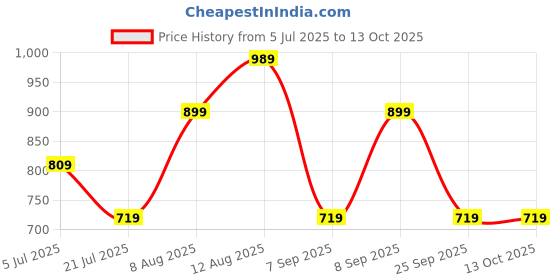 myntra.com BIANCO LUCCI Women Vertical Stripes Top bianco lucci Price History Graph from 5 Jul 2025 to 13 Oct 2025