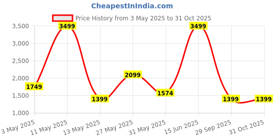 myntra.com BIANCO LUCCI Women Washed Denim Shorts bianco lucci Price History Graph from 3 May 2025 to 31 Oct 2025