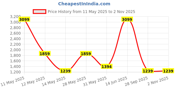 myntra.com BIANCO LUCCI Women Washed Denim Shorts bianco lucci Price History Graph from 11 May 2025 to 1 Nov 2025