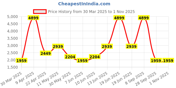 myntra.com BIANCO LUCCI Women Washed Longline Denim Jacket with Embroidered bianco lucci Price History Graph from 30 Mar 2025 to 31 Oct 2025