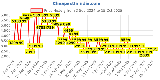 myntra.com BIANCO LUCCI Zipper Puffer Jacket bianco lucci Price History Graph from 3 Sep 2024 to 15 Oct 2025