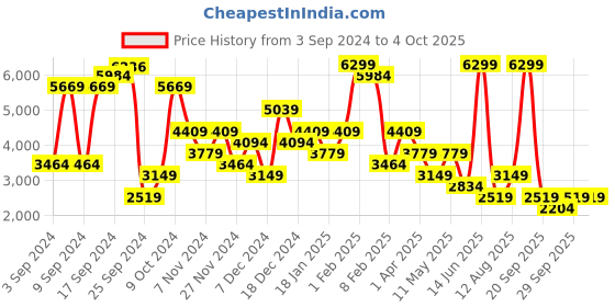 myntra.com BIANCO LUCCI Zipper Puffer Jacket bianco lucci Price History Graph from 3 Sep 2024 to 4 Oct 2025