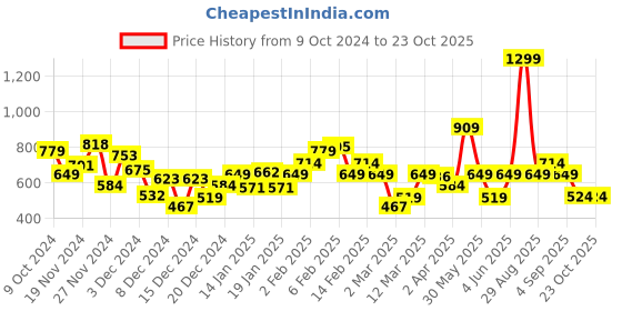 myntra.com Biba A-Line Cotton Dress biba Price History Graph from 9 Oct 2024 to 23 Oct 2025