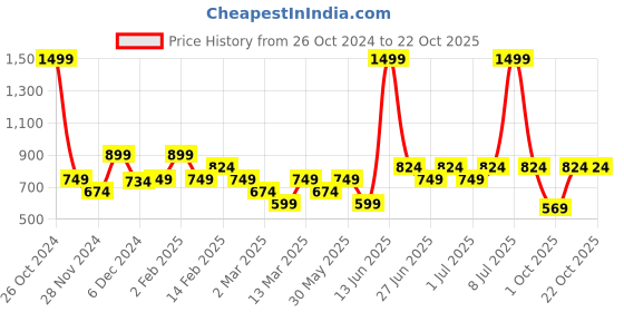 myntra.com Biba A-Line Cotton Dress biba Price History Graph from 26 Oct 2024 to 21 Oct 2025