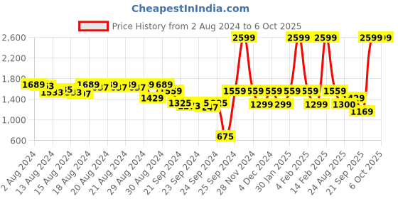 myntra.com Biba A-Line Kurta with Palazzos & Dupatta biba Price History Graph from 2 Aug 2024 to 5 Oct 2025