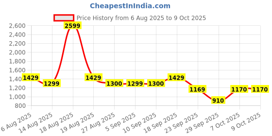 myntra.com Biba Abstract Printed A-Line Cotton Kurta biba Price History Graph from 6 Aug 2025 to 7 Oct 2025