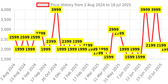 myntra.com Biba Abstract Printed A-Line Kurta with Palazzos & Dupatta biba Price History Graph from 2 Aug 2024 to 18 Jul 2025