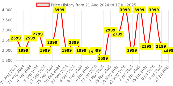 myntra.com Biba Abstract Printed A-Line Kurta with Palazzos & Dupatta biba Price History Graph from 21 Aug 2024 to 17 Jul 2025