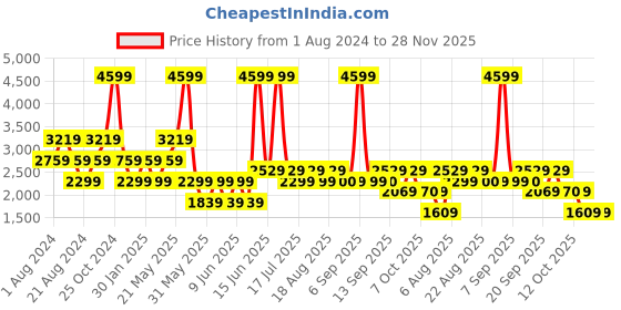 myntra.com Biba Abstract Printed Beads and Stones Ready to Wear Lehenga Choli biba Price History Graph from 1 Aug 2024 to 28 Nov 2025