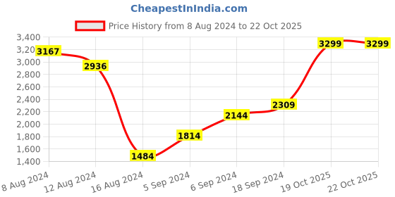 myntra.com Biba Abstract Printed Belted Maxi Flared Shirt Dress biba Price History Graph from 8 Aug 2024 to 21 Oct 2025