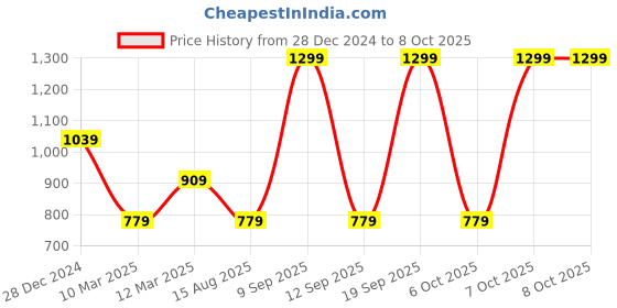 myntra.com Biba Abstract Printed Dupatta biba Price History Graph from 28 Dec 2024 to 7 Oct 2025