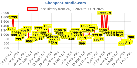 myntra.com Biba Abstract Printed Keyhole Neck Kurta biba Price History Graph from 24 Jul 2024 to 7 Oct 2025