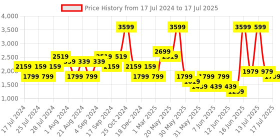myntra.com Biba Abstract Printed Lapel Collar Tailored Jacket biba Price History Graph from 17 Jul 2024 to 17 Jul 2025