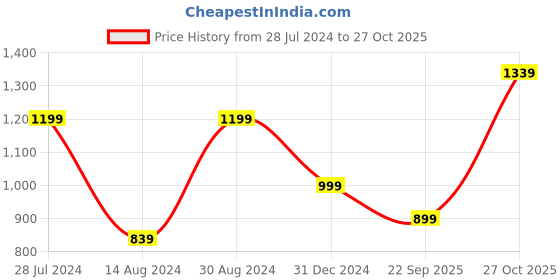 myntra.com Biba Abstract Printed Mandarin Collar Pleated Kurtis biba Price History Graph from 28 Jul 2024 to 27 Oct 2025