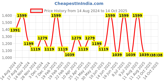 myntra.com Biba Abstract Printed Mandarin Collar Straight Kurti biba Price History Graph from 14 Aug 2024 to 14 Oct 2025
