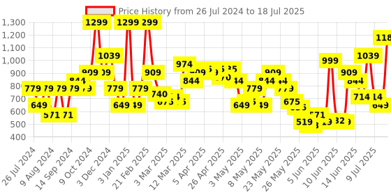 myntra.com Biba Abstract Printed Regular Kurti biba Price History Graph from 26 Jul 2024 to 18 Jul 2025