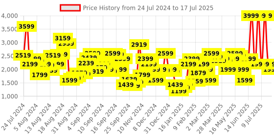myntra.com Biba Abstract Printed Roll-Up Sleeves Mandarin Collar Kurta with Palazzos & Dupatta biba Price History Graph from 24 Jul 2024 to 17 Jul 2025