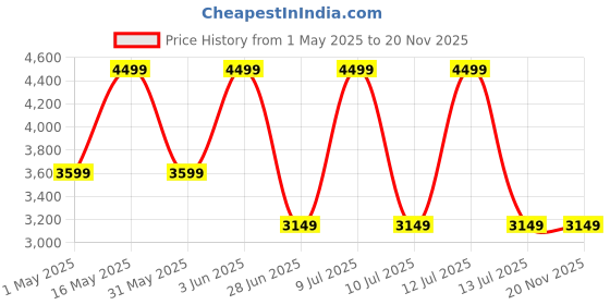myntra.com Biba Abstract Printed Sequence Unstitched Dress Material biba Price History Graph from 1 May 2025 to 20 Nov 2025