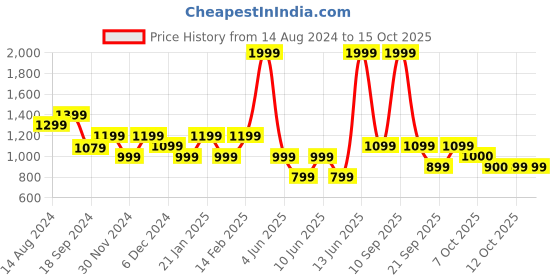 myntra.com Biba Abstract Printed Sequinned Detail Straight Kurta biba Price History Graph from 14 Aug 2024 to 15 Oct 2025