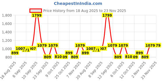 myntra.com Biba Abstract Printed Straight Kurta biba Price History Graph from 18 Aug 2025 to 22 Nov 2025