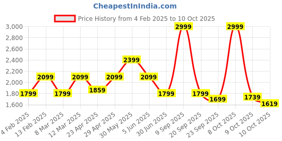myntra.com Biba Abstract Printed Straight Kurta With Trouser biba Price History Graph from 4 Feb 2025 to 10 Oct 2025
