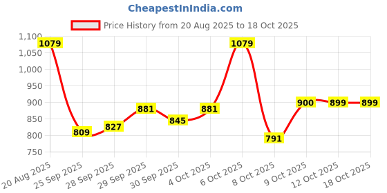 myntra.com Biba Abstract Printed V-Neck Cotton A-Line Kurta biba Price History Graph from 20 Aug 2025 to 18 Oct 2025