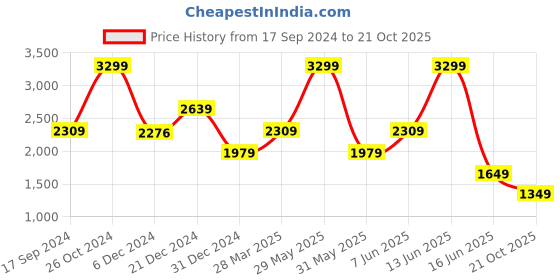 myntra.com Biba Abstract Printed V-Neck Pure Cotton Kurta With Palazzos & Dupatta biba Price History Graph from 17 Sep 2024 to 21 Oct 2025