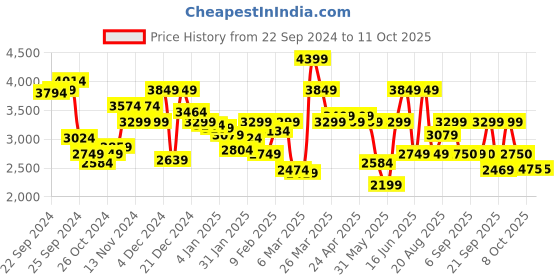 myntra.com Biba Angrakha Pure Cotton Kurta With Trouser & Dupatta biba Price History Graph from 22 Sep 2024 to 10 Oct 2025