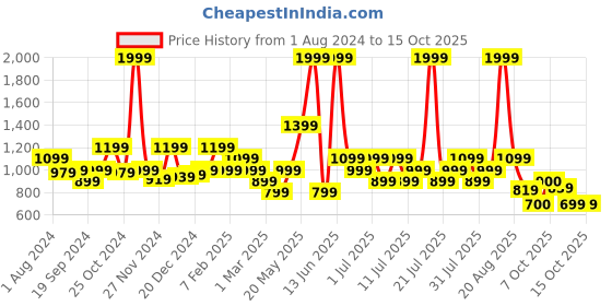 myntra.com Biba Animal Printed Kurta with Palazzos biba Price History Graph from 1 Aug 2024 to 12 Oct 2025