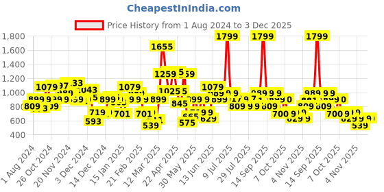 myntra.com Biba Animal Printed Kurta with Palazzos biba Price History Graph from 1 Aug 2024 to 3 Dec 2025